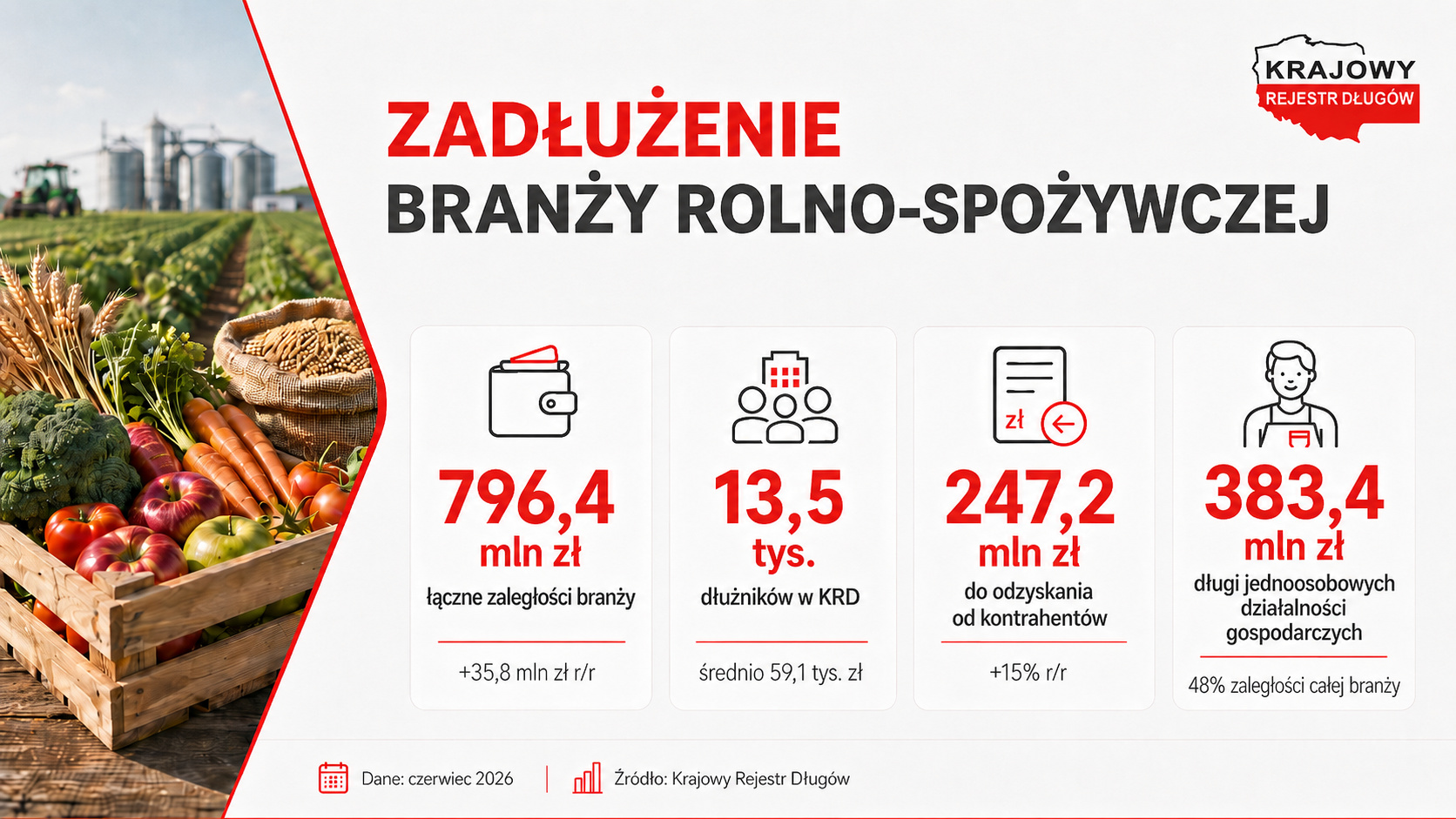 Długi branży spożywczej