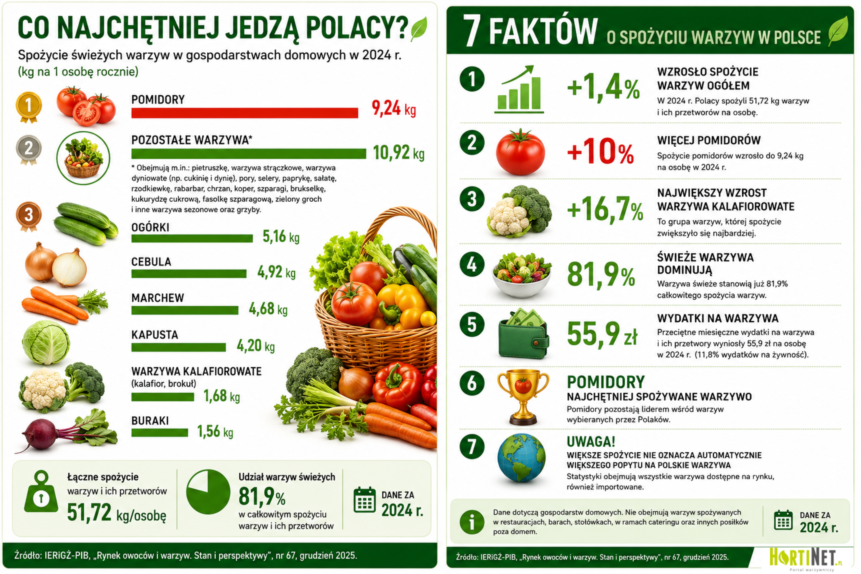 spożycie warzyw w Polsce, konsumpcja warzyw w Polsce - 2024 r, dane IERiGŻ